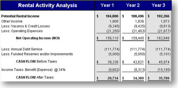 Cash on Cash Return Real Estate Investing